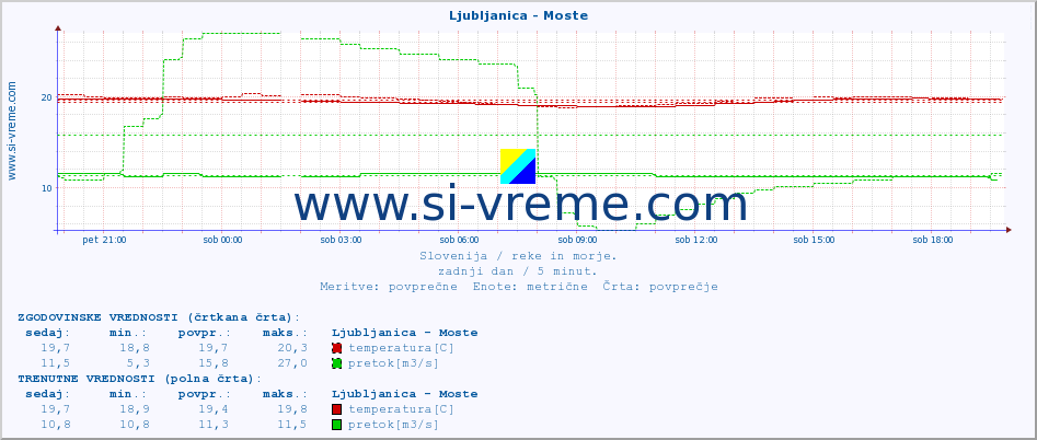 POVPREČJE :: Ljubljanica - Moste :: temperatura | pretok | višina :: zadnji dan / 5 minut.