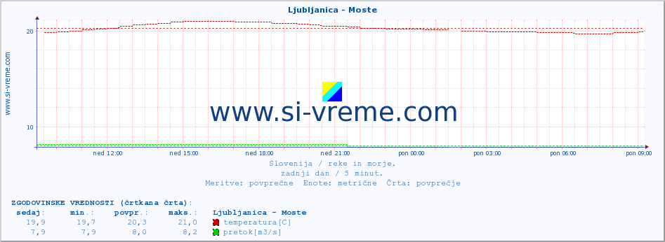 POVPREČJE :: Ljubljanica - Moste :: temperatura | pretok | višina :: zadnji dan / 5 minut.