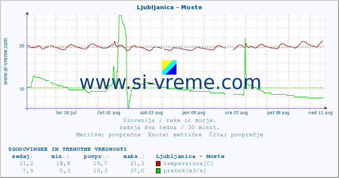 POVPREČJE :: Ljubljanica - Moste :: temperatura | pretok | višina :: zadnja dva tedna / 30 minut.