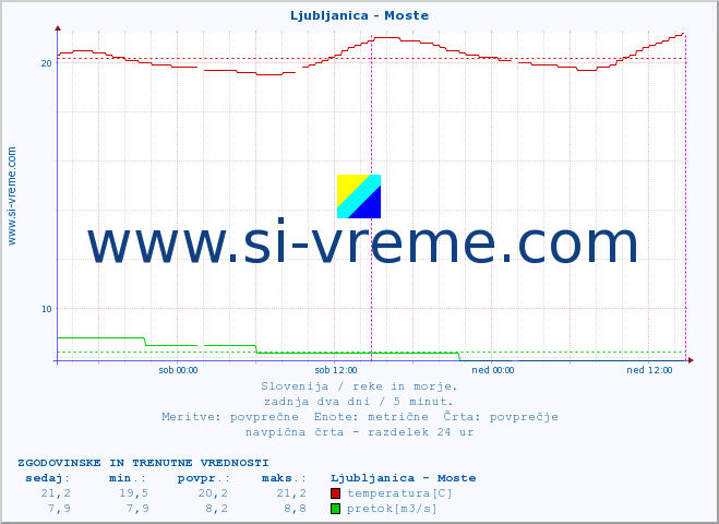 POVPREČJE :: Ljubljanica - Moste :: temperatura | pretok | višina :: zadnja dva dni / 5 minut.