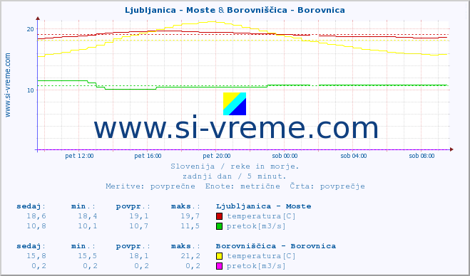POVPREČJE :: Ljubljanica - Moste & Borovniščica - Borovnica :: temperatura | pretok | višina :: zadnji dan / 5 minut.