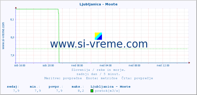 POVPREČJE :: Ljubljanica - Moste :: temperatura | pretok | višina :: zadnji dan / 5 minut.