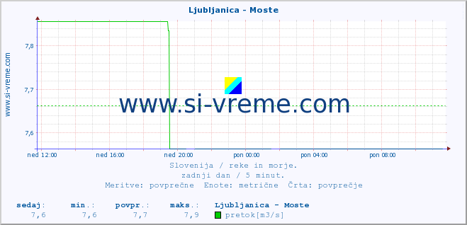 POVPREČJE :: Ljubljanica - Moste :: temperatura | pretok | višina :: zadnji dan / 5 minut.