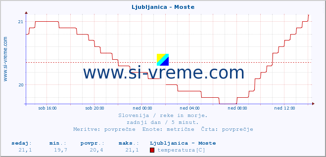 POVPREČJE :: Ljubljanica - Moste :: temperatura | pretok | višina :: zadnji dan / 5 minut.