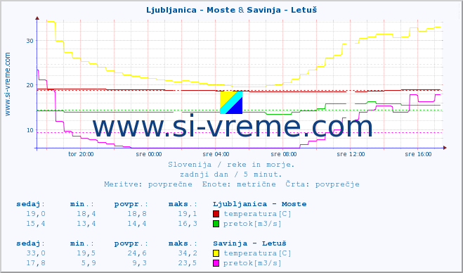 POVPREČJE :: Ljubljanica - Moste & Savinja - Letuš :: temperatura | pretok | višina :: zadnji dan / 5 minut.