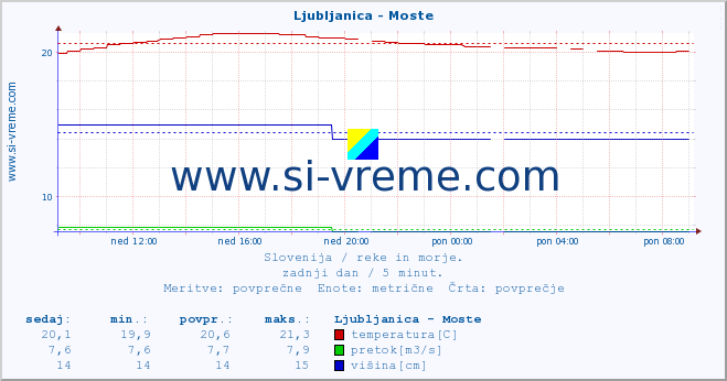 POVPREČJE :: Ljubljanica - Moste :: temperatura | pretok | višina :: zadnji dan / 5 minut.