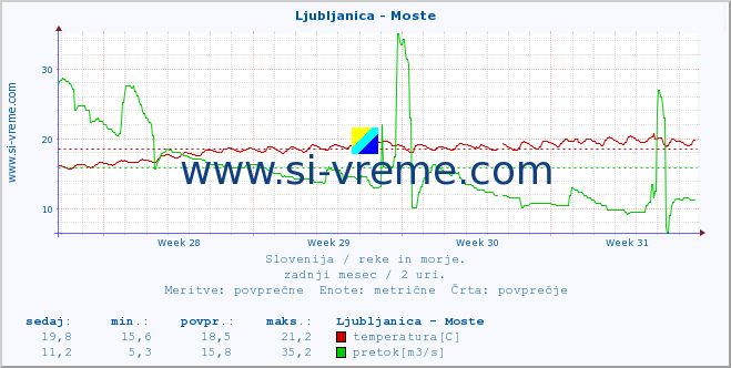 POVPREČJE :: Ljubljanica - Moste :: temperatura | pretok | višina :: zadnji mesec / 2 uri.