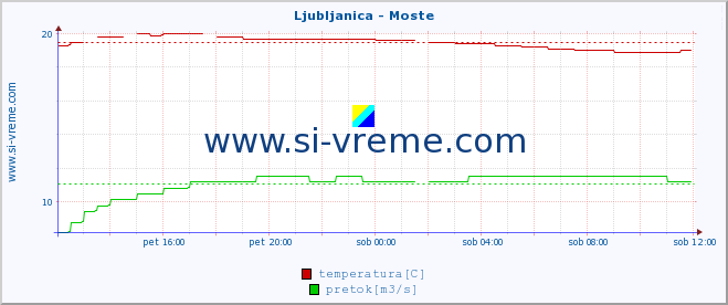 POVPREČJE :: Ljubljanica - Moste :: temperatura | pretok | višina :: zadnji dan / 5 minut.