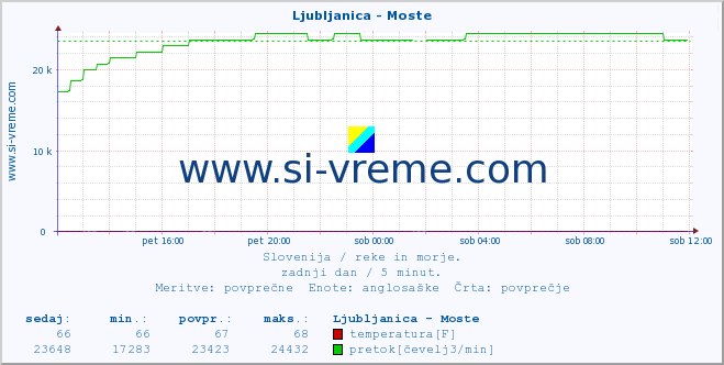 POVPREČJE :: Ljubljanica - Moste :: temperatura | pretok | višina :: zadnji dan / 5 minut.