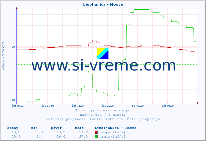 POVPREČJE :: Ljubljanica - Moste :: temperatura | pretok | višina :: zadnji dan / 5 minut.