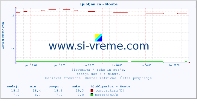 POVPREČJE :: Ljubljanica - Moste :: temperatura | pretok | višina :: zadnji dan / 5 minut.