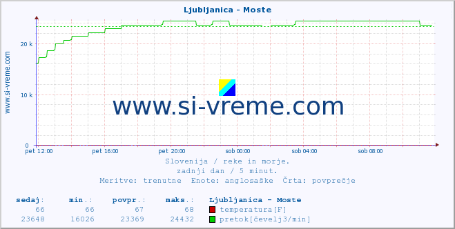 POVPREČJE :: Ljubljanica - Moste :: temperatura | pretok | višina :: zadnji dan / 5 minut.