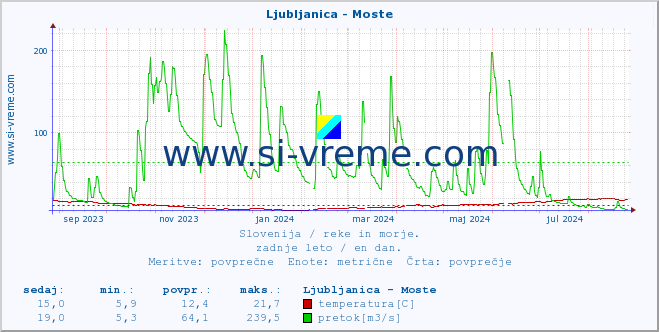 POVPREČJE :: Ljubljanica - Moste :: temperatura | pretok | višina :: zadnje leto / en dan.