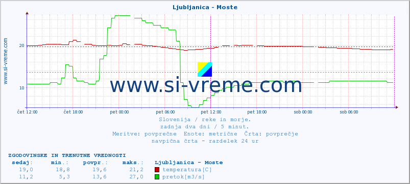 POVPREČJE :: Ljubljanica - Moste :: temperatura | pretok | višina :: zadnja dva dni / 5 minut.