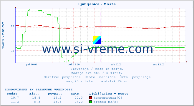 POVPREČJE :: Ljubljanica - Moste :: temperatura | pretok | višina :: zadnja dva dni / 5 minut.