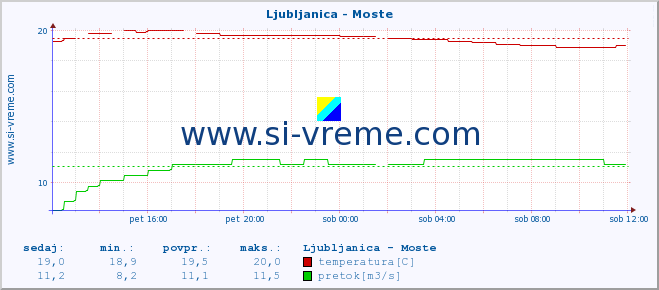 POVPREČJE :: Ljubljanica - Moste :: temperatura | pretok | višina :: zadnji dan / 5 minut.