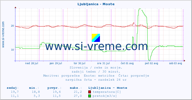 POVPREČJE :: Ljubljanica - Moste :: temperatura | pretok | višina :: zadnji teden / 30 minut.