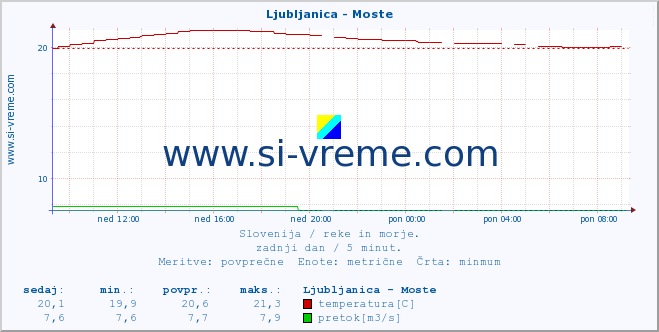 POVPREČJE :: Ljubljanica - Moste :: temperatura | pretok | višina :: zadnji dan / 5 minut.