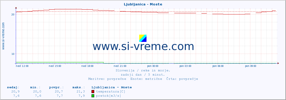 POVPREČJE :: Ljubljanica - Moste :: temperatura | pretok | višina :: zadnji dan / 5 minut.