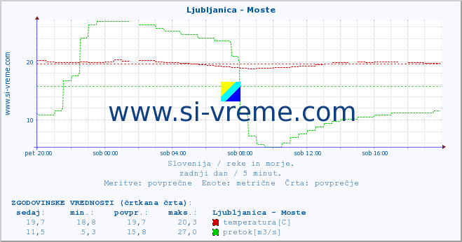 POVPREČJE :: Ljubljanica - Moste :: temperatura | pretok | višina :: zadnji dan / 5 minut.