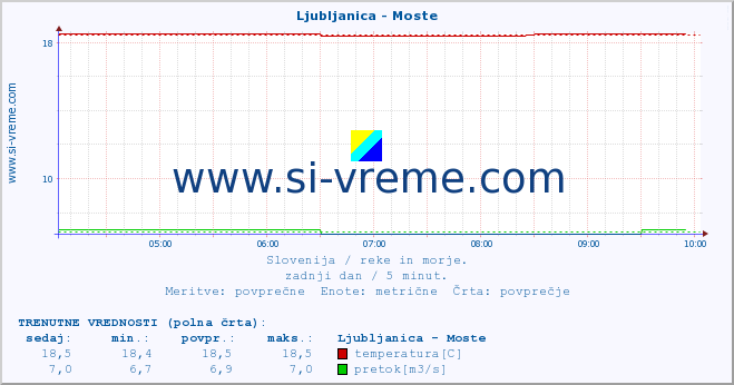 POVPREČJE :: Ljubljanica - Moste :: temperatura | pretok | višina :: zadnji dan / 5 minut.