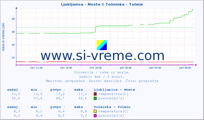 POVPREČJE :: Ljubljanica - Moste & Tolminka - Tolmin :: temperatura | pretok | višina :: zadnji dan / 5 minut.