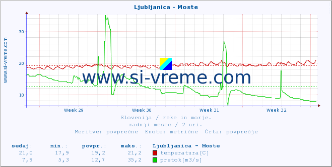 POVPREČJE :: Ljubljanica - Moste :: temperatura | pretok | višina :: zadnji mesec / 2 uri.