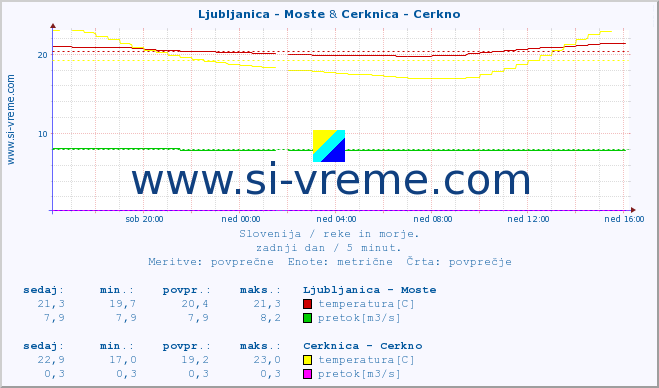 POVPREČJE :: Ljubljanica - Moste & Cerknica - Cerkno :: temperatura | pretok | višina :: zadnji dan / 5 minut.