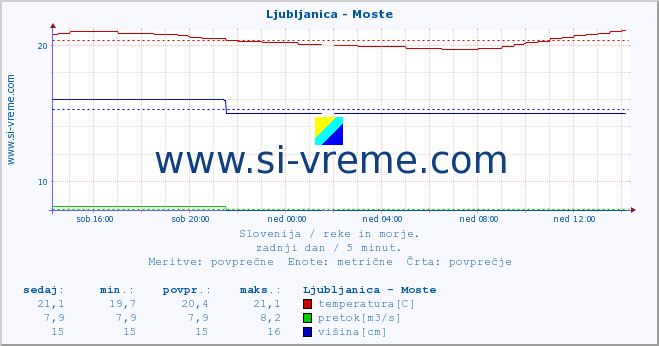 POVPREČJE :: Ljubljanica - Moste :: temperatura | pretok | višina :: zadnji dan / 5 minut.