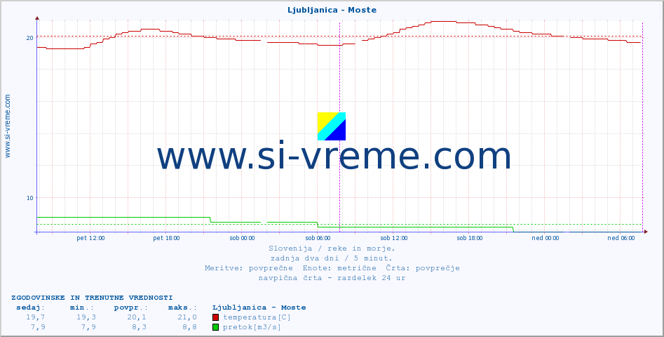 POVPREČJE :: Ljubljanica - Moste :: temperatura | pretok | višina :: zadnja dva dni / 5 minut.