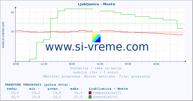 POVPREČJE :: Ljubljanica - Moste :: temperatura | pretok | višina :: zadnji dan / 5 minut.