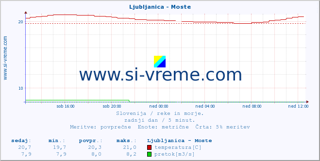 POVPREČJE :: Ljubljanica - Moste :: temperatura | pretok | višina :: zadnji dan / 5 minut.