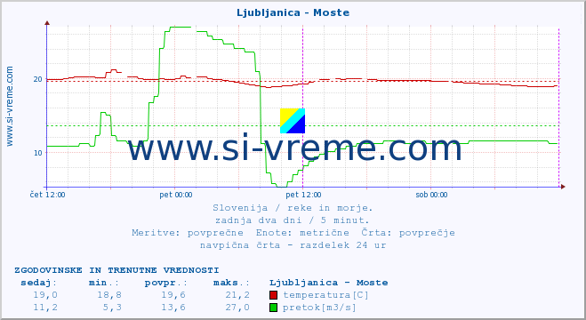 POVPREČJE :: Ljubljanica - Moste :: temperatura | pretok | višina :: zadnja dva dni / 5 minut.