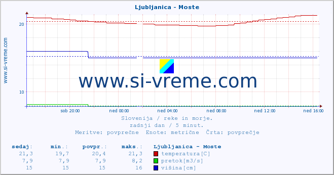 POVPREČJE :: Ljubljanica - Moste :: temperatura | pretok | višina :: zadnji dan / 5 minut.