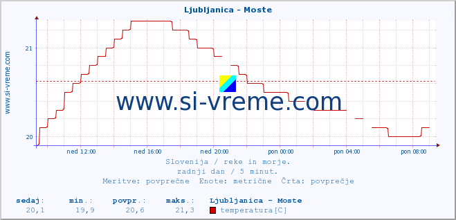 POVPREČJE :: Ljubljanica - Moste :: temperatura | pretok | višina :: zadnji dan / 5 minut.