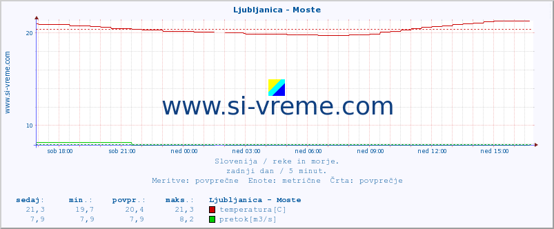 POVPREČJE :: Ljubljanica - Moste :: temperatura | pretok | višina :: zadnji dan / 5 minut.