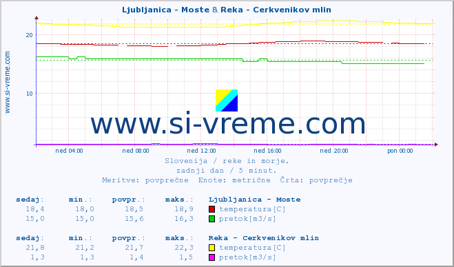 POVPREČJE :: Ljubljanica - Moste & Reka - Cerkvenikov mlin :: temperatura | pretok | višina :: zadnji dan / 5 minut.