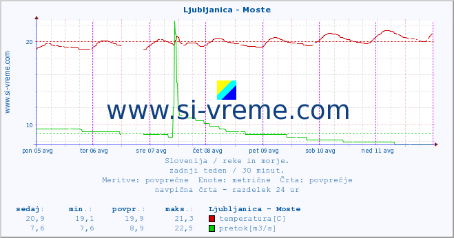 POVPREČJE :: Ljubljanica - Moste :: temperatura | pretok | višina :: zadnji teden / 30 minut.