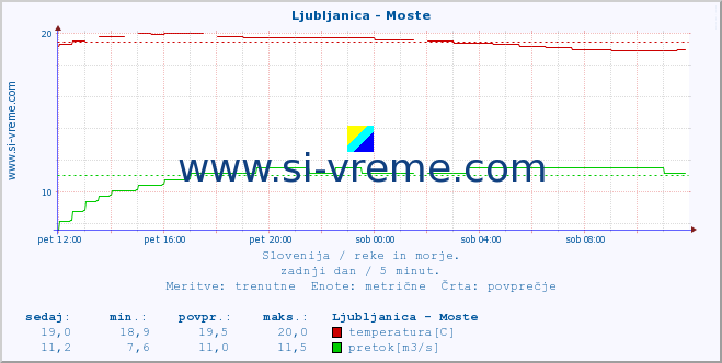 POVPREČJE :: Ljubljanica - Moste :: temperatura | pretok | višina :: zadnji dan / 5 minut.