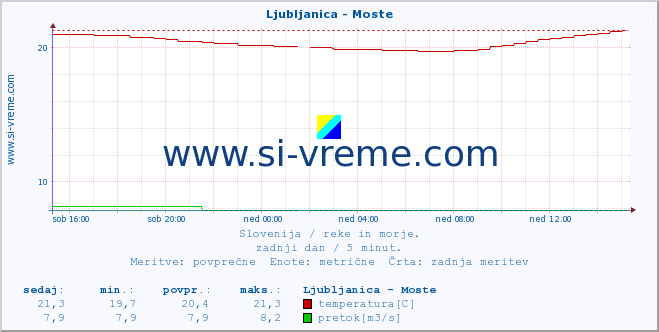 POVPREČJE :: Ljubljanica - Moste :: temperatura | pretok | višina :: zadnji dan / 5 minut.