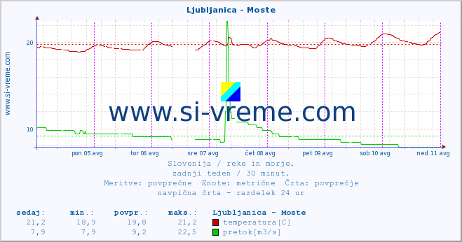 POVPREČJE :: Ljubljanica - Moste :: temperatura | pretok | višina :: zadnji teden / 30 minut.