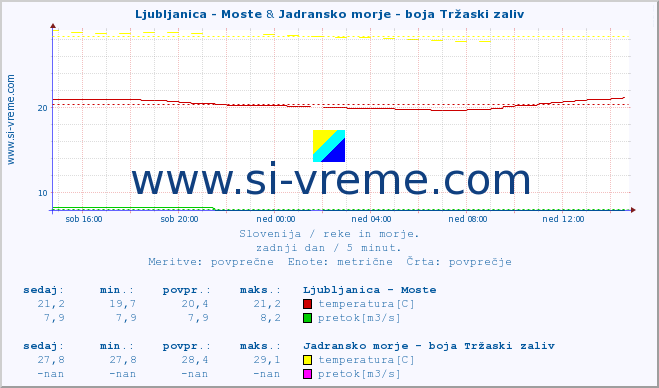 POVPREČJE :: Ljubljanica - Moste & Jadransko morje - boja Tržaski zaliv :: temperatura | pretok | višina :: zadnji dan / 5 minut.