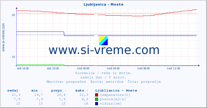 POVPREČJE :: Ljubljanica - Moste :: temperatura | pretok | višina :: zadnji dan / 5 minut.