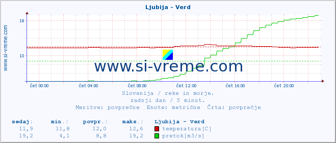 POVPREČJE :: Ljubija - Verd :: temperatura | pretok | višina :: zadnji dan / 5 minut.