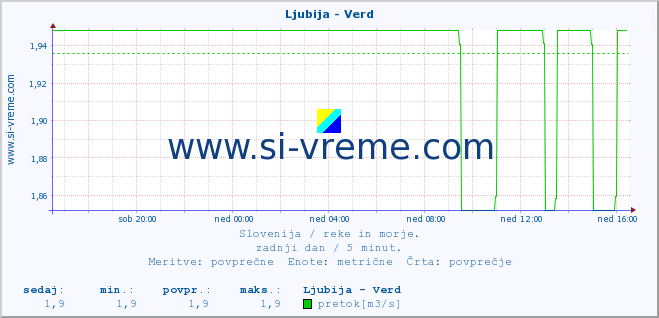 POVPREČJE :: Ljubija - Verd :: temperatura | pretok | višina :: zadnji dan / 5 minut.