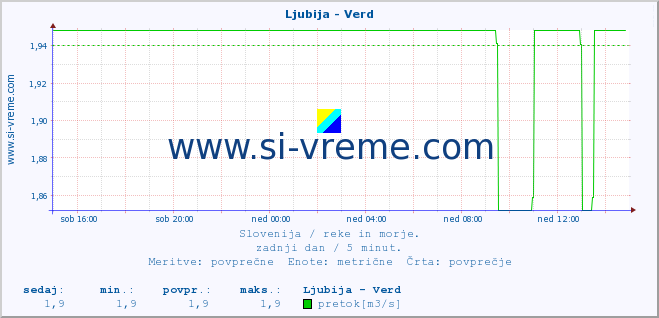 POVPREČJE :: Ljubija - Verd :: temperatura | pretok | višina :: zadnji dan / 5 minut.