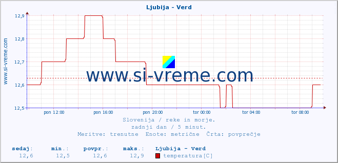 POVPREČJE :: Ljubija - Verd :: temperatura | pretok | višina :: zadnji dan / 5 minut.