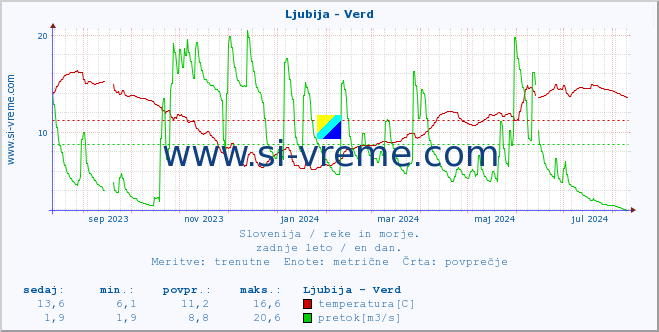 POVPREČJE :: Ljubija - Verd :: temperatura | pretok | višina :: zadnje leto / en dan.