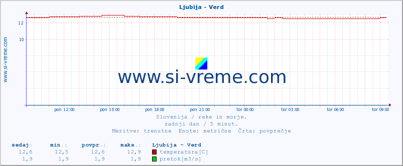 POVPREČJE :: Ljubija - Verd :: temperatura | pretok | višina :: zadnji dan / 5 minut.