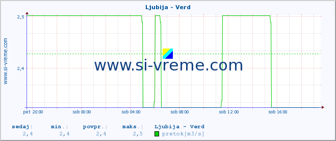 POVPREČJE :: Ljubija - Verd :: temperatura | pretok | višina :: zadnji dan / 5 minut.